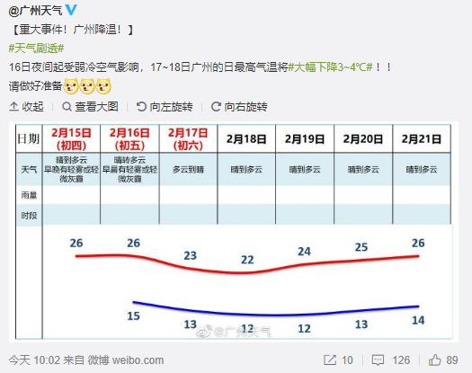 广州天气什么时候升温?冷到什么时候?广州近几天气情况-图2 广州天气什么时候升温?冷到什么时候?广州近几天气情况-图2