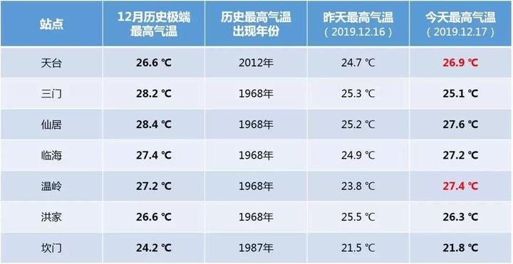 临海冬天最冷多少度?临海历史天气情况查询-图3 临海冬天最冷多少度?临海历史天气情况查询-图3