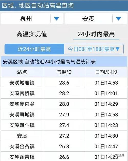 泉州最冷是几度?安溪今天的天气情况-图2 泉州最冷是几度?安溪今天的天气情况-图2