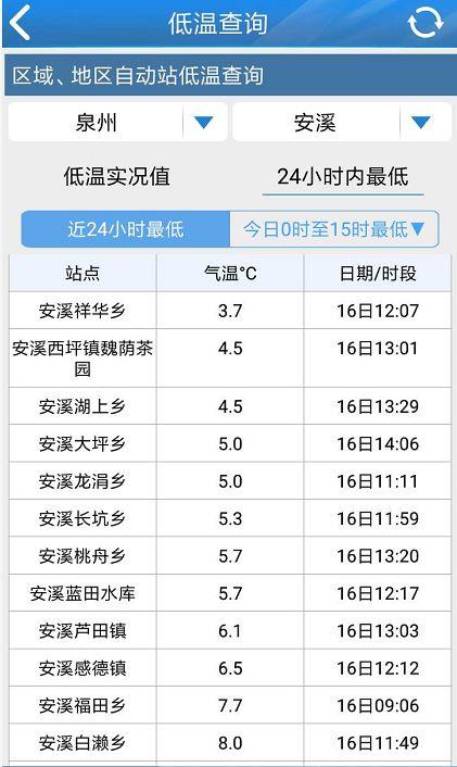 泉州最冷是几度?安溪今天的天气情况-图3 泉州最冷是几度?安溪今天的天气情况-图3
