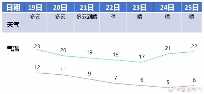 潮州天气什么时候升温?明天潮州天气情况-图2 潮州天气什么时候升温?明天潮州天气情况-图2