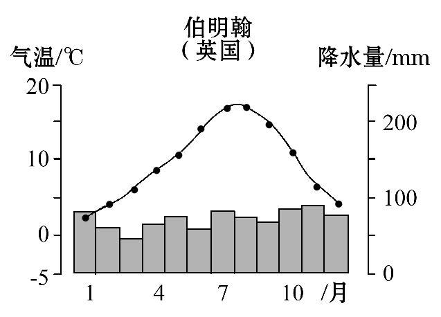 英国温度是多少？英国伯明翰的天气情况