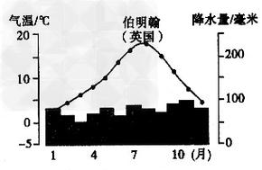 英国温度是多少?英国伯明翰的天气情况-图2 英国温度是多少?英国伯明翰的天气情况-图2