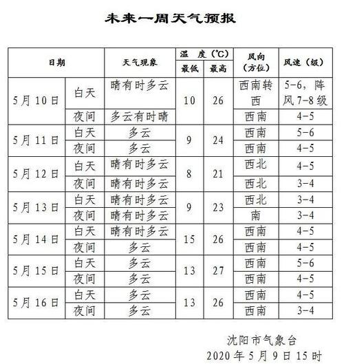 沈阳什么时候升温？沈阳25号天气情况