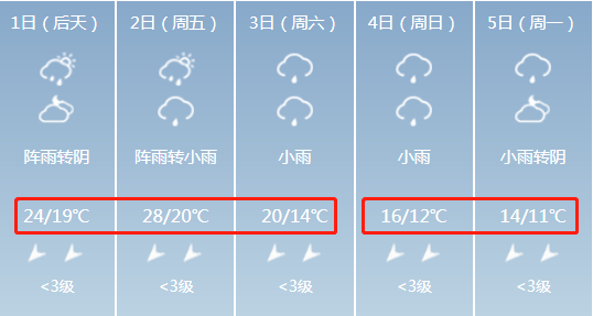 怀化冬天一般刮什么风?2012年怀化天气情况-图3 怀化冬天一般刮什么风?2012年怀化天气情况-图3