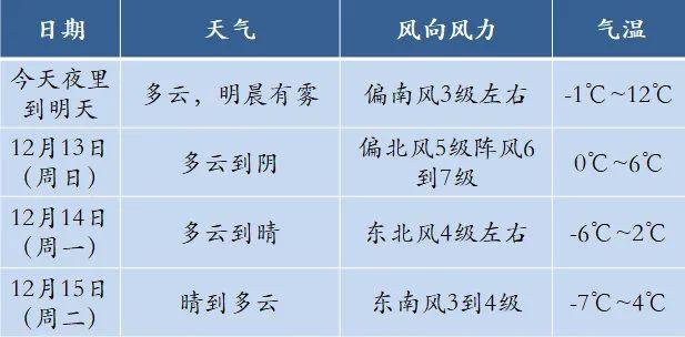 徐州一般情况下冬天最低温度是多少?徐州2016冬季天气情况-图2 徐州一般情况下冬天最低温度是多少?徐州2016冬季天气情况-图2
