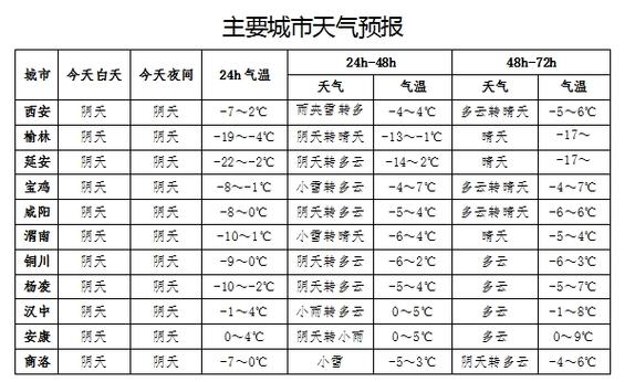 延安市最冷的时候有多少度？冬天？延安28号天气情况