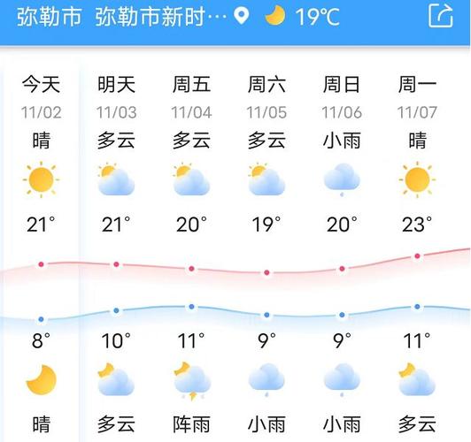 弥勒最近湿度？今日弥勒的天气情况
