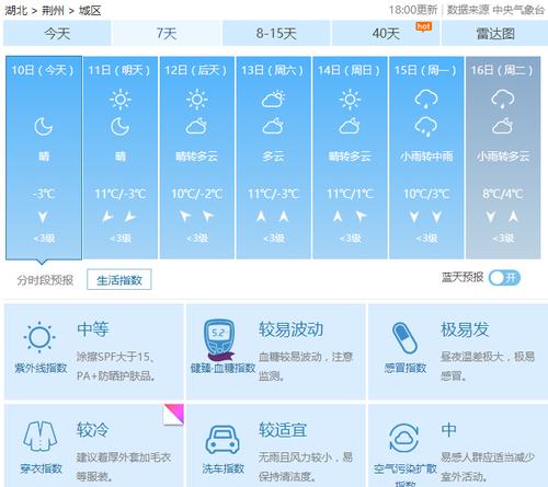荆州市下天潮不潮呢?湖北荆州最近天气情况-图3 荆州市下天潮不潮呢?湖北荆州最近天气情况-图3