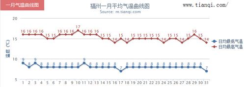 福州1月平均气温?福州上周的天气情况-图3 福州1月平均气温?福州上周的天气情况-图3