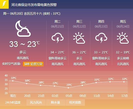 保定市暖气今天热了吗?今天晚上保定天气情况-图2 保定市暖气今天热了吗?今天晚上保定天气情况-图2