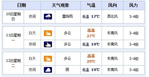 山东龙口气候潮湿吗?明天龙口天气情况-图3 山东龙口气候潮湿吗?明天龙口天气情况-图3