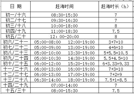 塘坑湾赶海时间?北仑半月天气情况-图3 塘坑湾赶海时间?北仑半月天气情况-图3