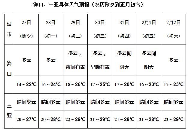 海南现在多少度啊?穿什么衣服合适?海南今年的天气情况-图2 海南现在多少度啊?穿什么衣服合适?海南今年的天气情况-图2
