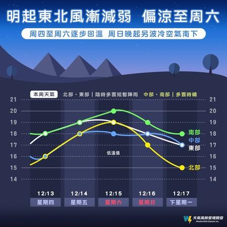 台湾冬天的天气情况(12月至2月的天气)?今天台北天气情况-图1 台湾冬天的天气情况(12月至2月的天气)?今天台北天气情况-图1