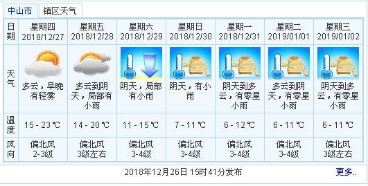 中山天气什么时候回暖？29号中山天气情况