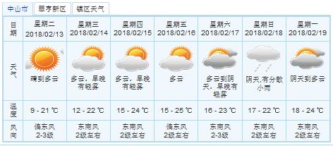 中山天气什么时候回暖?29号中山天气情况-图2 中山天气什么时候回暖?29号中山天气情况-图2