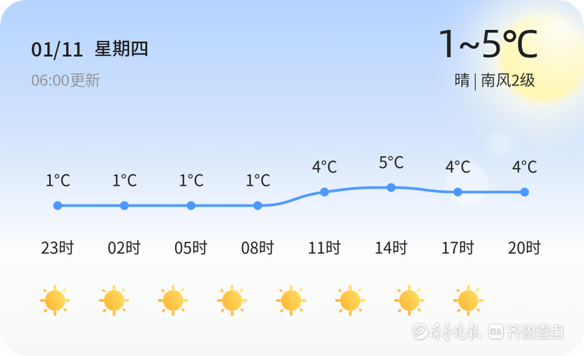 一月份青岛多少度？1月青岛天气情况
