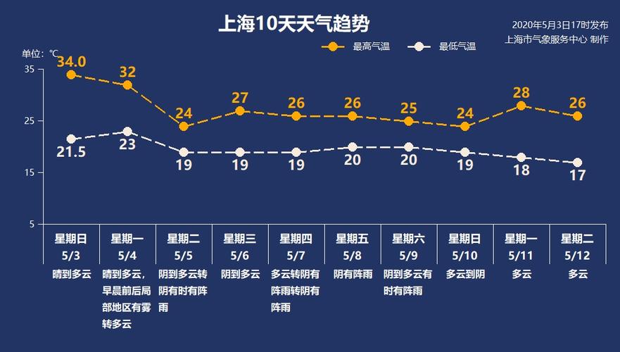 上海往年气温？查上海历史天气情况