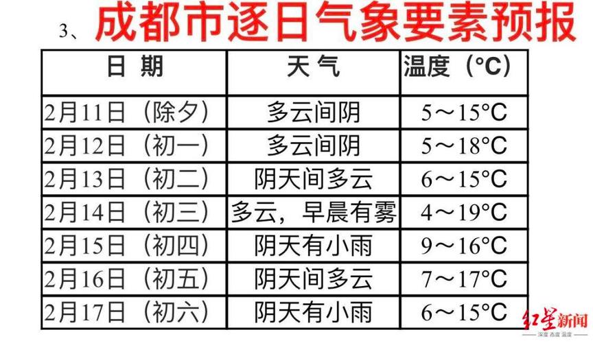 2020年春节温度是多少度？成都过年的天气情况
