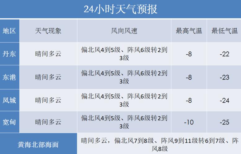 丹东天气适合穿什么衣服?丹东这周的天气情况-图2 丹东天气适合穿什么衣服?丹东这周的天气情况-图2