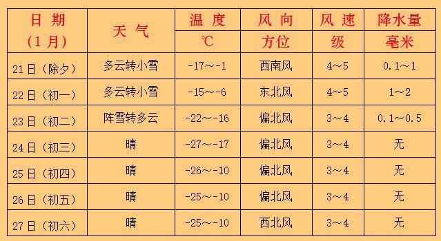 抚顺今天雪大吗？抚顺县天气情况
