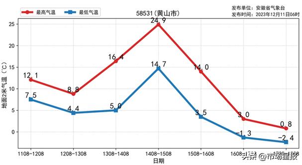 黄山天气预报下雨可以去吗?3日黄山天气情况-图3 黄山天气预报下雨可以去吗?3日黄山天气情况-图3