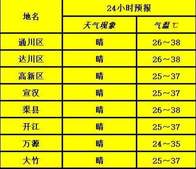 达州天气太热多久能降温？2014年达州天气情况