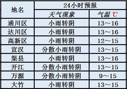达州天气太热多久能降温?2014年达州天气情况-图2 达州天气太热多久能降温?2014年达州天气情况-图2