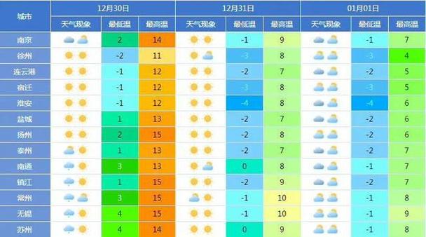 扬州2023年12月会下雪吗?扬州后天什么天气情况-图2 扬州2023年12月会下雪吗?扬州后天什么天气情况-图2