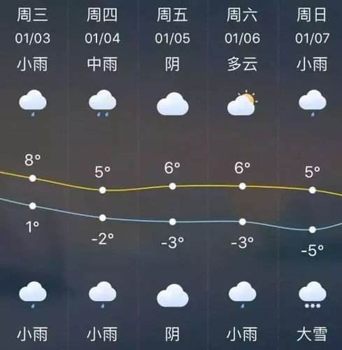 扬州2023年12月会下雪吗?扬州后天什么天气情况-图3 扬州2023年12月会下雪吗?扬州后天什么天气情况-图3