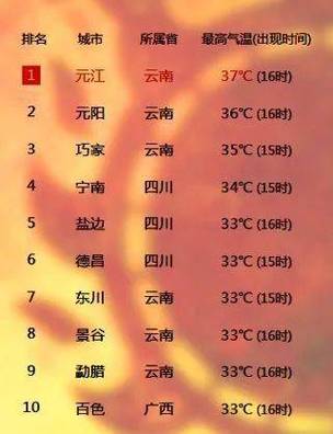 十月中旬去云南玩,那边天气如何?会很冷吗?通海最近的天气情况-图2 十月中旬去云南玩,那边天气如何?会很冷吗?通海最近的天气情况-图2