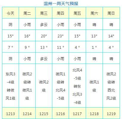 温州几月回暖？13号温州天气情况