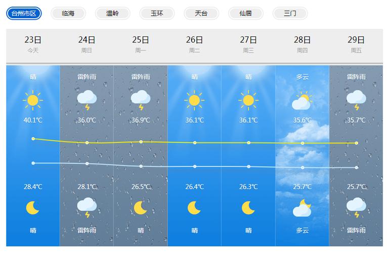台州市高温巳有多少天了?天台明天的天气情况-图2 台州市高温巳有多少天了?天台明天的天气情况-图2