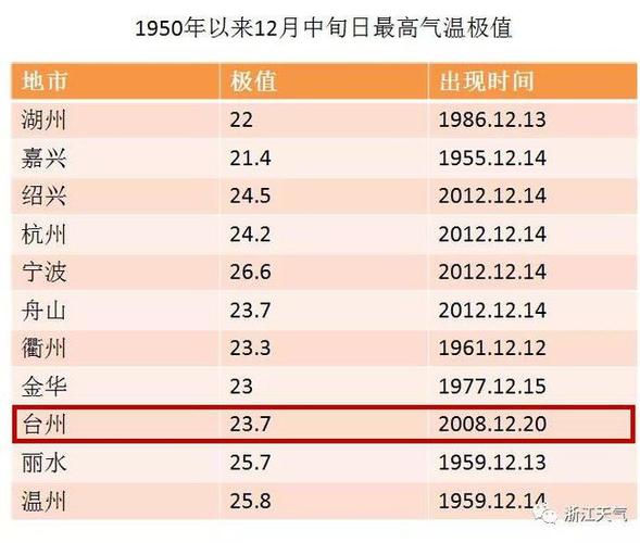 台州市高温巳有多少天了？天台明天的天气情况