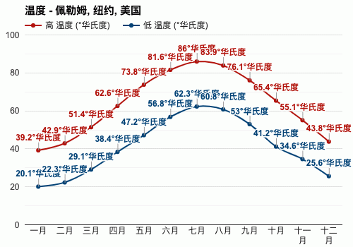 美国常年气温平均多少度?美国4季天气情况-图2 美国常年气温平均多少度?美国4季天气情况-图2