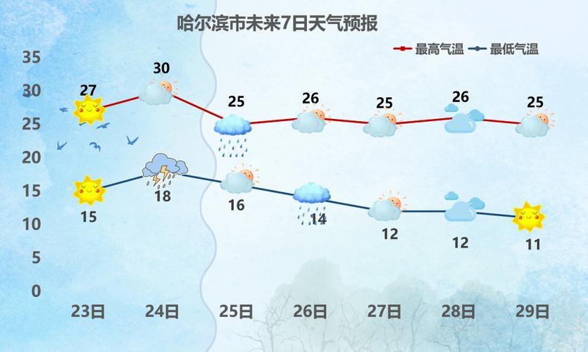 哈尔滨道里区今天下雨了吗？今天白天哈尔滨天气情况