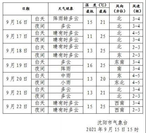 沈阳什么时候升温?请问沈阳的天气情况-图2 沈阳什么时候升温?请问沈阳的天气情况-图2