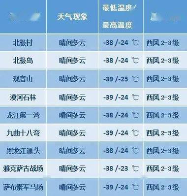 东北漠河现在有多少温度？明天漠河的天气情况