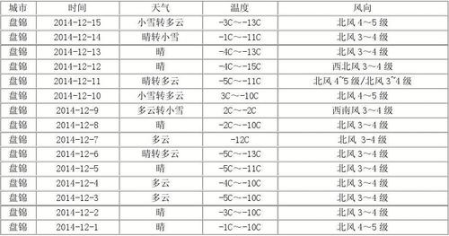 盘锦的气温是多少?盘锦天气情况未来几天-图2 盘锦的气温是多少?盘锦天气情况未来几天-图2