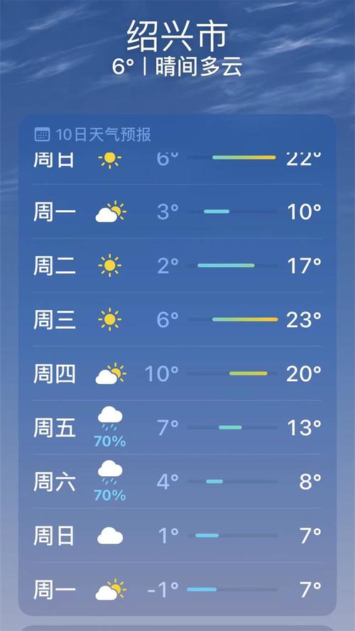 绍兴冬天历史最低温度？2014年绍兴天气情况