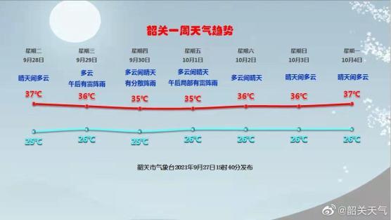 韶关的气候是不是冬天很冷，夏天很热？9号韶关天气情况