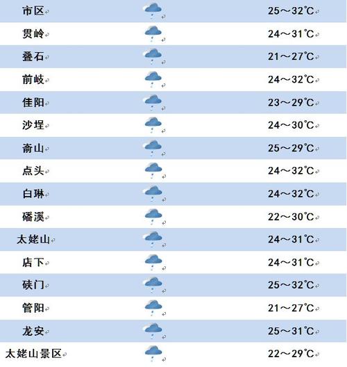 福鼎会不会下雪?福鼎春节期间天气情况-图2 福鼎会不会下雪?福鼎春节期间天气情况-图2