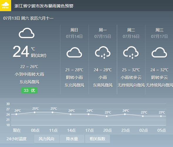 慈溪有哪几个镇啊？慈溪龙 山镇天气情况