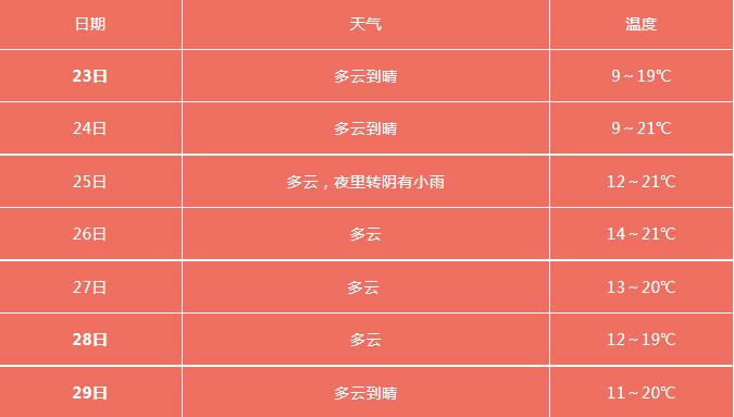 今天温州天气适合穿秋裤吗?温州天气情况如何-图2 今天温州天气适合穿秋裤吗?温州天气情况如何-图2