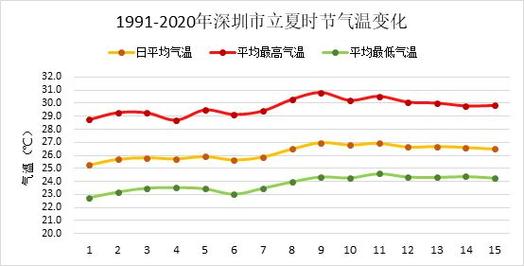 深圳一年四季的天气怎样？深圳全年天气情况分析