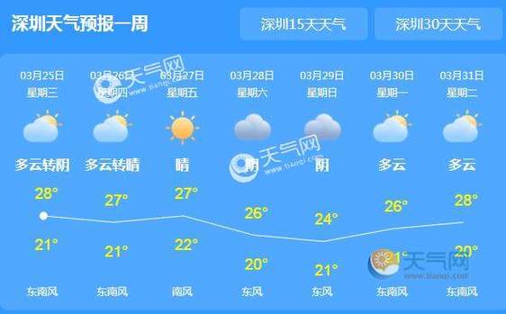 深圳一年四季的天气怎样?深圳全年天气情况分析-图2 深圳一年四季的天气怎样?深圳全年天气情况分析-图2