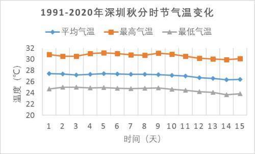 深圳一年四季的天气怎样?深圳全年天气情况分析-图3 深圳一年四季的天气怎样?深圳全年天气情况分析-图3