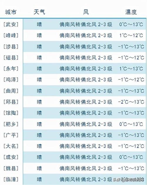 22年12月2号邯郸天气?2月邯郸天气情况-图3 22年12月2号邯郸天气?2月邯郸天气情况-图3
