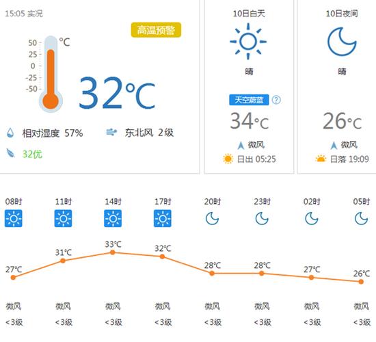 济南今天的天气温度有多高？现在济南天气情况
